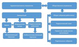 Схема управления ДОУ